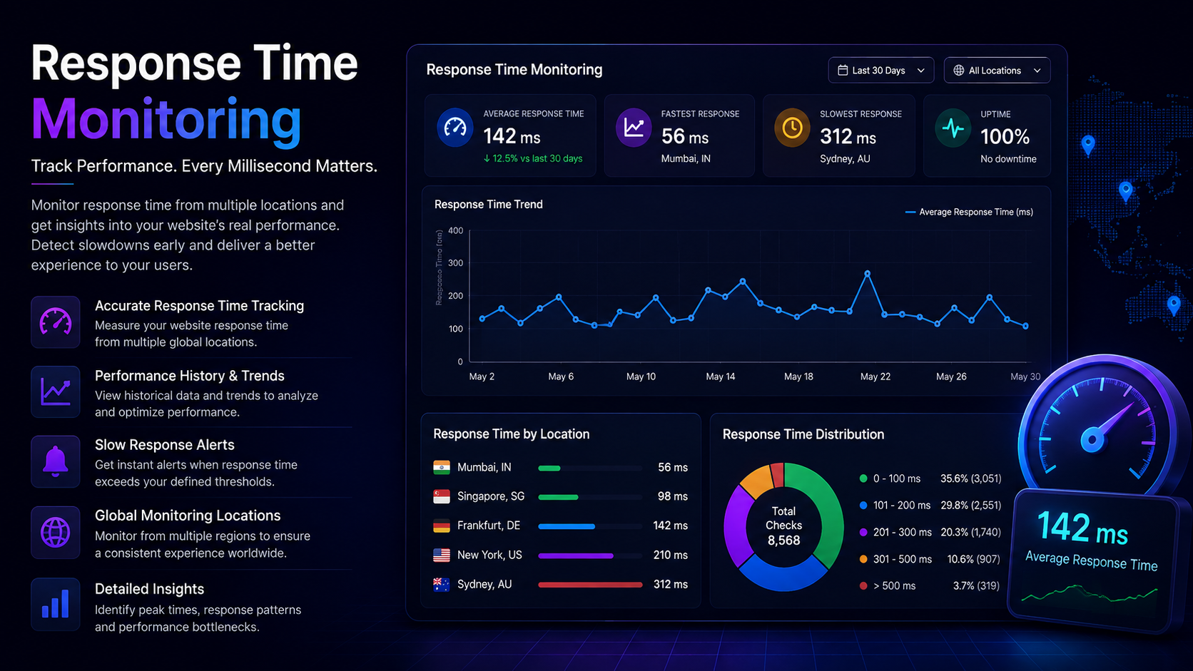 Response Time Monitoring dashboard showing website performance, response times, trends, and monitoring locations.